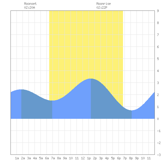 Majuro Atoll tide chart for Monday, April 7, 2025