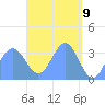Majuro Atoll tide chart for Wednesday, April 9, 2025