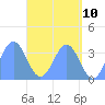 Majuro Atoll tide chart for Saturday, May 10, 2025
