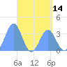 Majuro Atoll tide chart for Wednesday, May 14, 2025