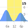 Majuro Atoll tide chart for Thursday, May 15, 2025