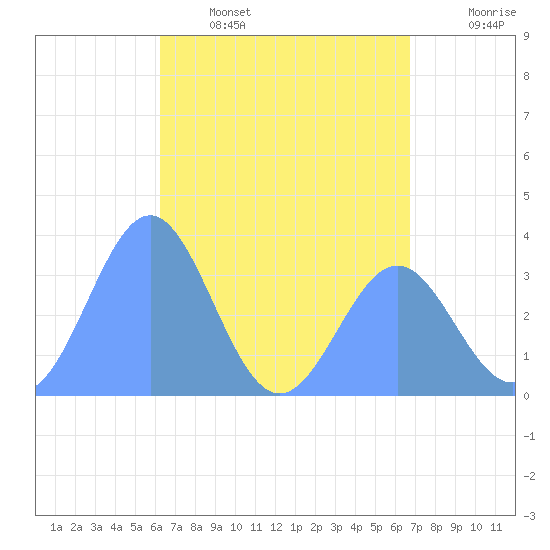 Majuro Atoll tide chart for Friday, May 16, 2025