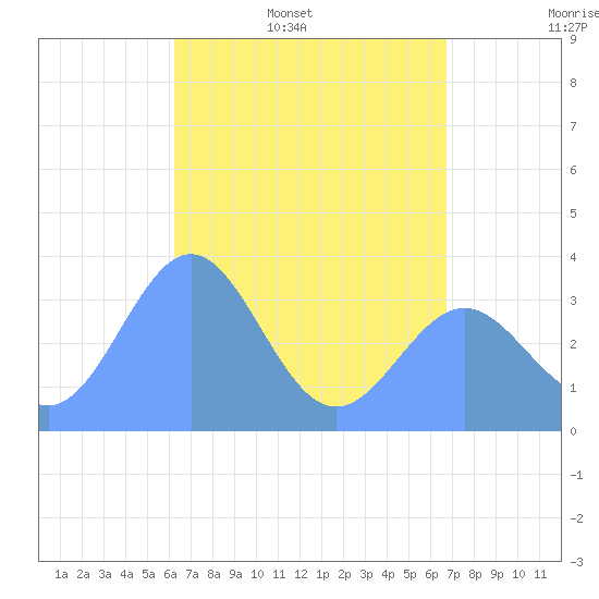 Majuro Atoll tide chart for Sunday, May 18, 2025