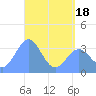 Majuro Atoll tide chart for Sunday, May 18, 2025