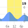 Majuro Atoll tide chart for Monday, May 19, 2025