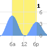 Majuro Atoll tide chart for Thursday, May 1, 2025