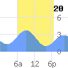 Majuro Atoll tide chart for Tuesday, May 20, 2025