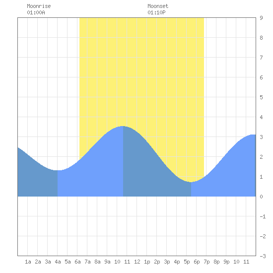 Majuro Atoll tide chart for Wednesday, May 21, 2025