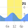 Majuro Atoll tide chart for Wednesday, May 21, 2025