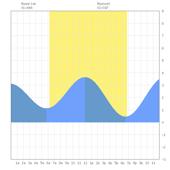 Majuro Atoll tide chart for Thursday, May 22, 2025