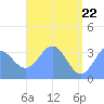 Majuro Atoll tide chart for Thursday, May 22, 2025