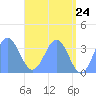 Majuro Atoll tide chart for Saturday, May 24, 2025