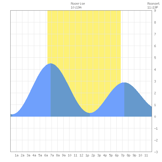 Majuro Atoll tide chart for Friday, May 2, 2025