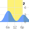 Majuro Atoll tide chart for Friday, May 2, 2025