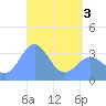 Majuro Atoll tide chart for Saturday, May 3, 2025