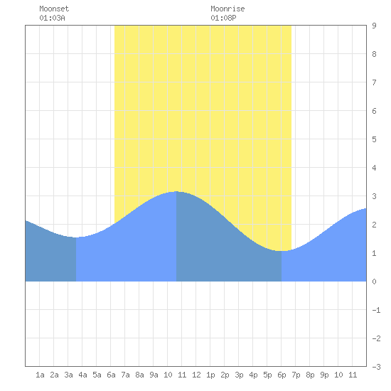 Majuro Atoll tide chart for Monday, May 5, 2025
