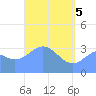 Majuro Atoll tide chart for Monday, May 5, 2025