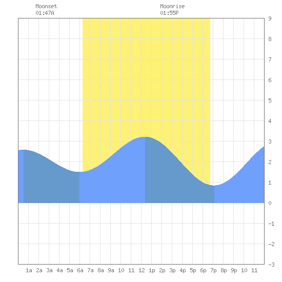 Majuro Atoll tide chart for Tuesday, May 6, 2025