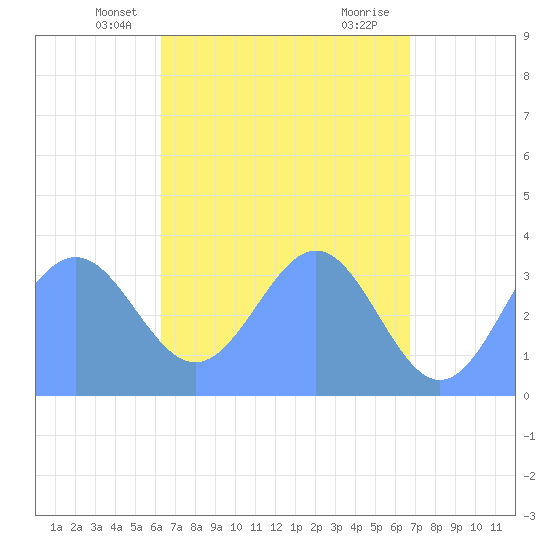 Majuro Atoll tide chart for Thursday, May 8, 2025