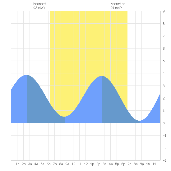 Majuro Atoll tide chart for Friday, May 9, 2025