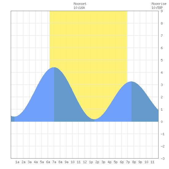Majuro Atoll tide chart for Monday, June 16, 2025