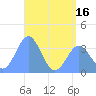 Majuro Atoll tide chart for Monday, June 16, 2025
