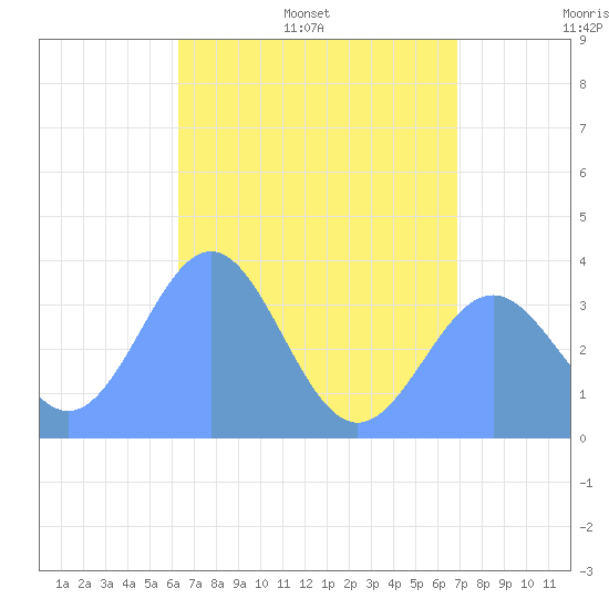 Majuro Atoll tide chart for Tuesday, June 17, 2025