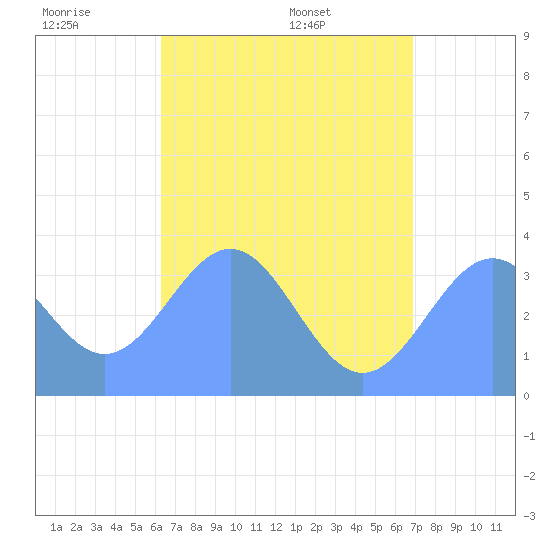 Majuro Atoll tide chart for Thursday, June 19, 2025