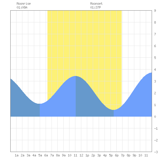 Majuro Atoll tide chart for Friday, June 20, 2025