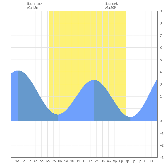 Majuro Atoll tide chart for Sunday, June 22, 2025