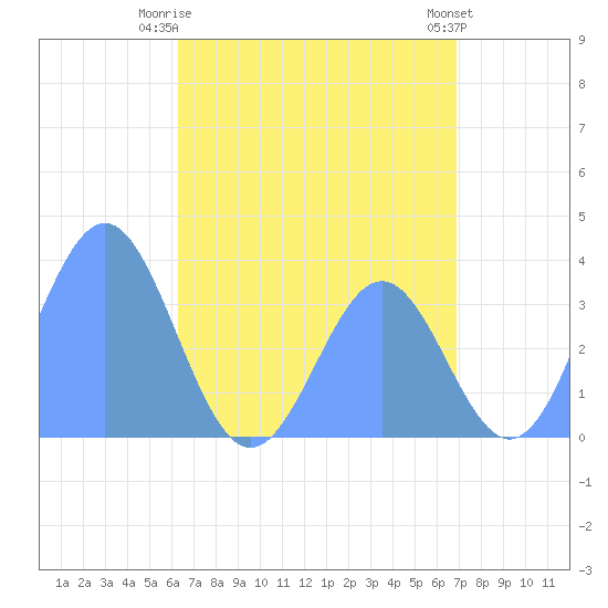 Majuro Atoll tide chart for Tuesday, June 24, 2025