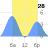Majuro Atoll tide chart for Saturday, June 28, 2025