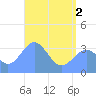 Majuro Atoll tide chart for Monday, June 2, 2025
