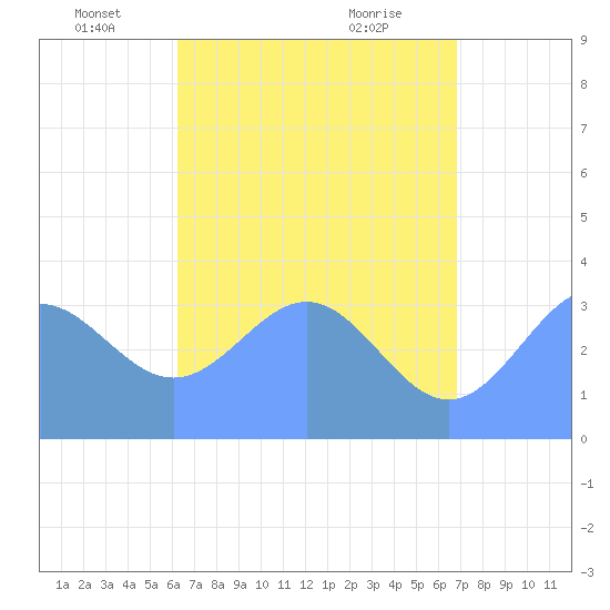 Majuro Atoll tide chart for Thursday, June 5, 2025