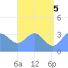 Majuro Atoll tide chart for Thursday, June 5, 2025