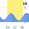 Majuro Atoll tide chart for Friday, July 18, 2025