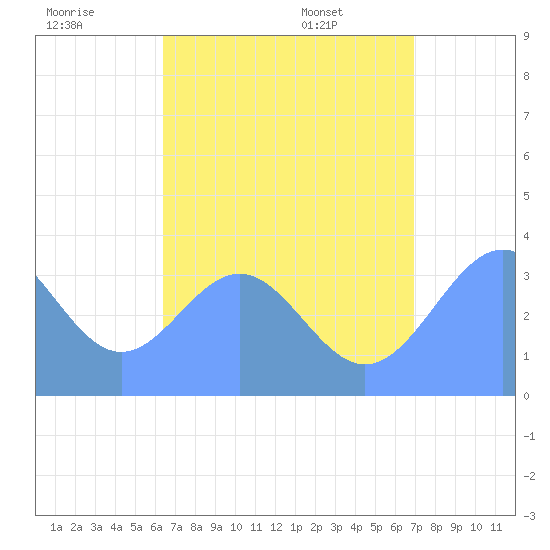 Majuro Atoll tide chart for Saturday, July 19, 2025