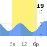 Majuro Atoll tide chart for Saturday, July 19, 2025