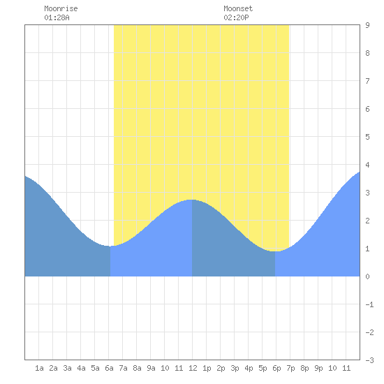 Majuro Atoll tide chart for Sunday, July 20, 2025