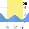 Majuro Atoll tide chart for Sunday, July 20, 2025