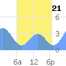 Majuro Atoll tide chart for Monday, July 21, 2025
