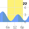 Majuro Atoll tide chart for Tuesday, July 22, 2025