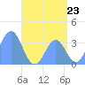 Majuro Atoll tide chart for Wednesday, July 23, 2025