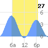 Majuro Atoll tide chart for Sunday, July 27, 2025