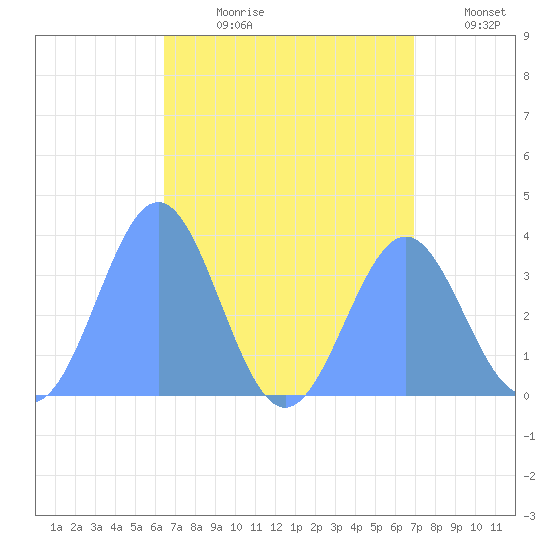 Majuro Atoll tide chart for Monday, July 28, 2025