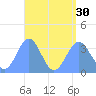 Majuro Atoll tide chart for Wednesday, July 30, 2025