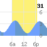 Majuro Atoll tide chart for Thursday, July 31, 2025
