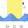 Majuro Atoll tide chart for Thursday, July 3, 2025