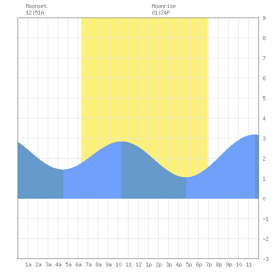 Majuro Atoll tide chart for Friday, July 4, 2025