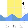 Majuro Atoll tide chart for Friday, July 4, 2025